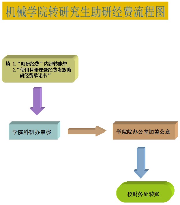 完美体育平台官网转研究生助研经费流程图